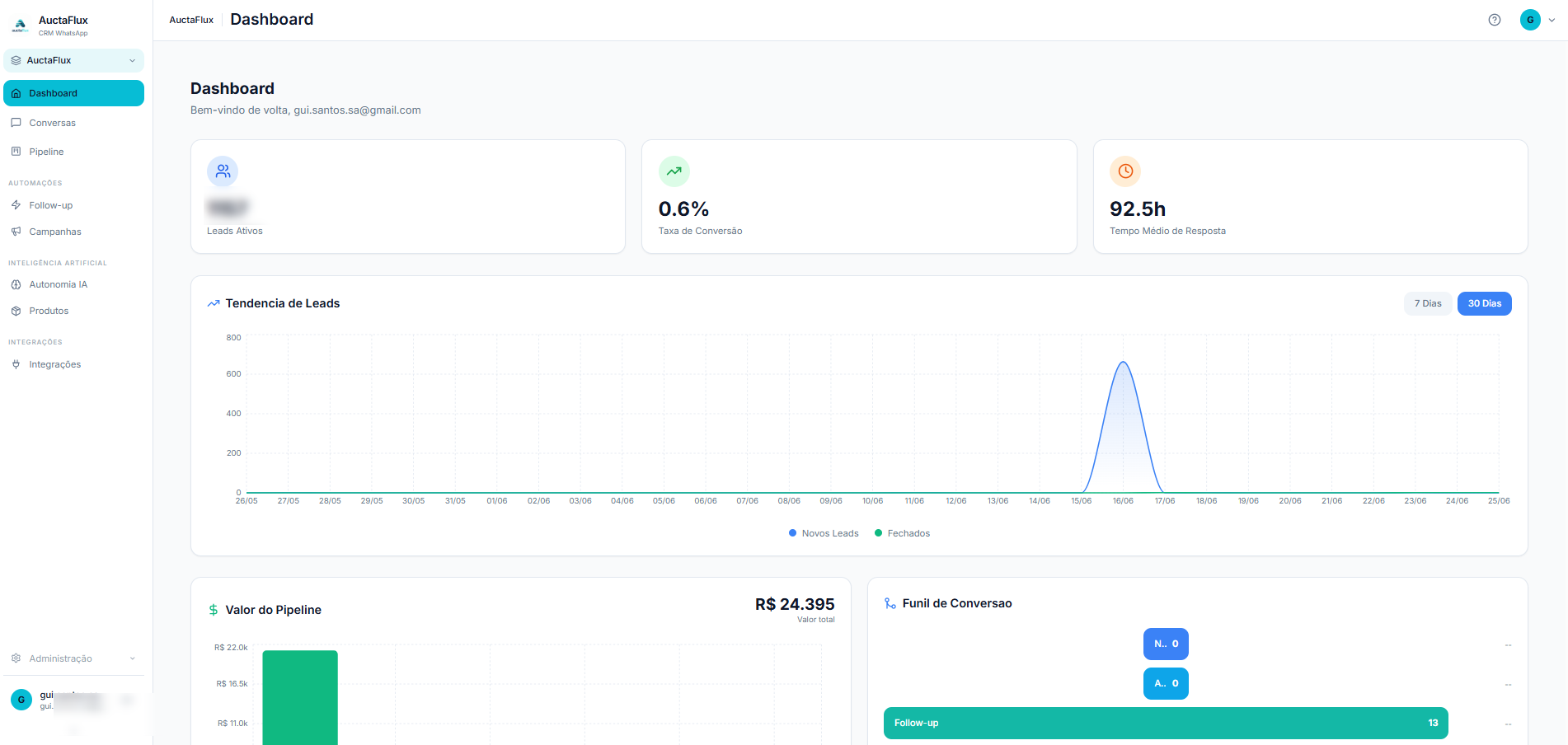Dashboard de performance